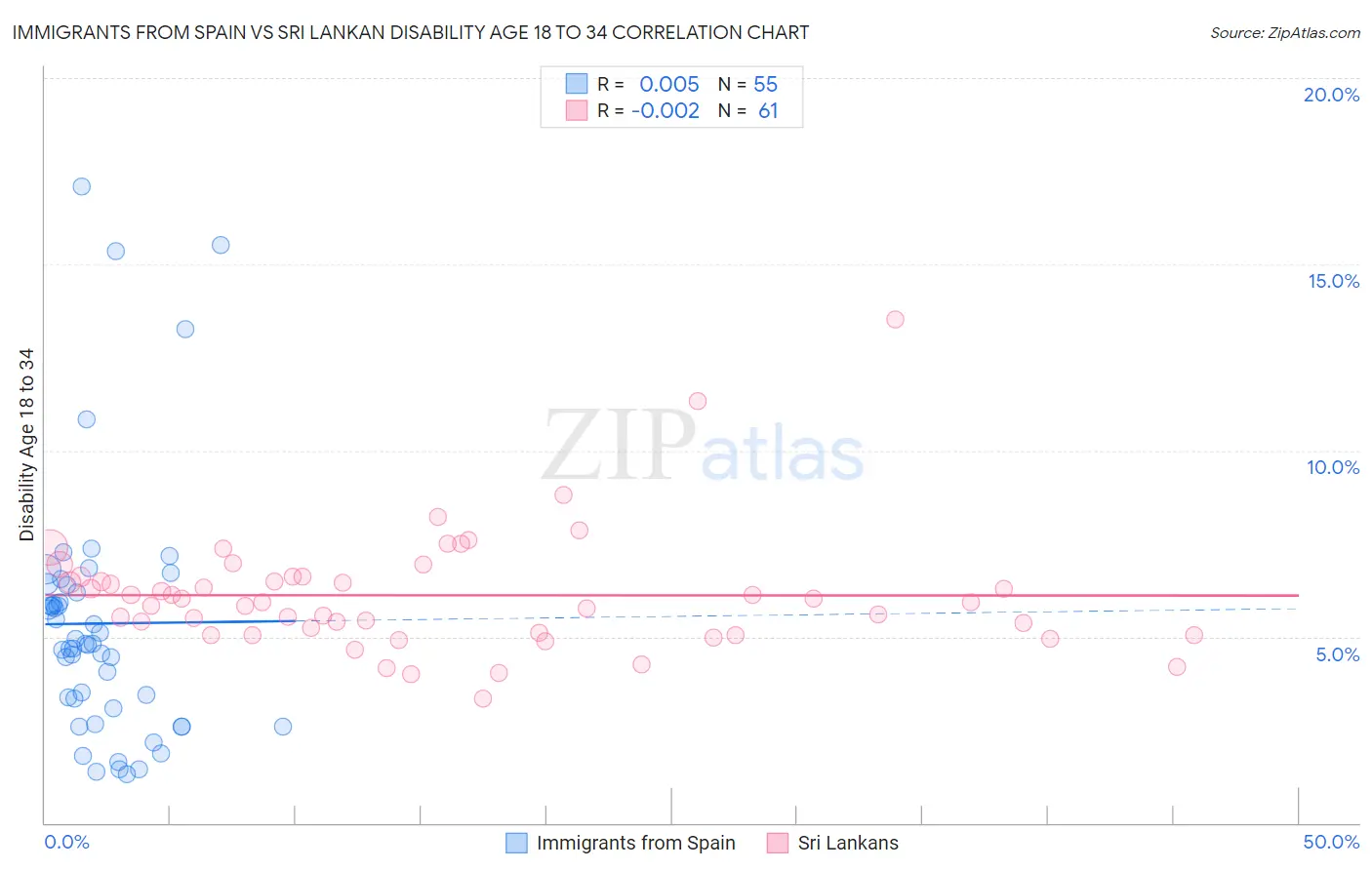 Immigrants from Spain vs Sri Lankan Disability Age 18 to 34