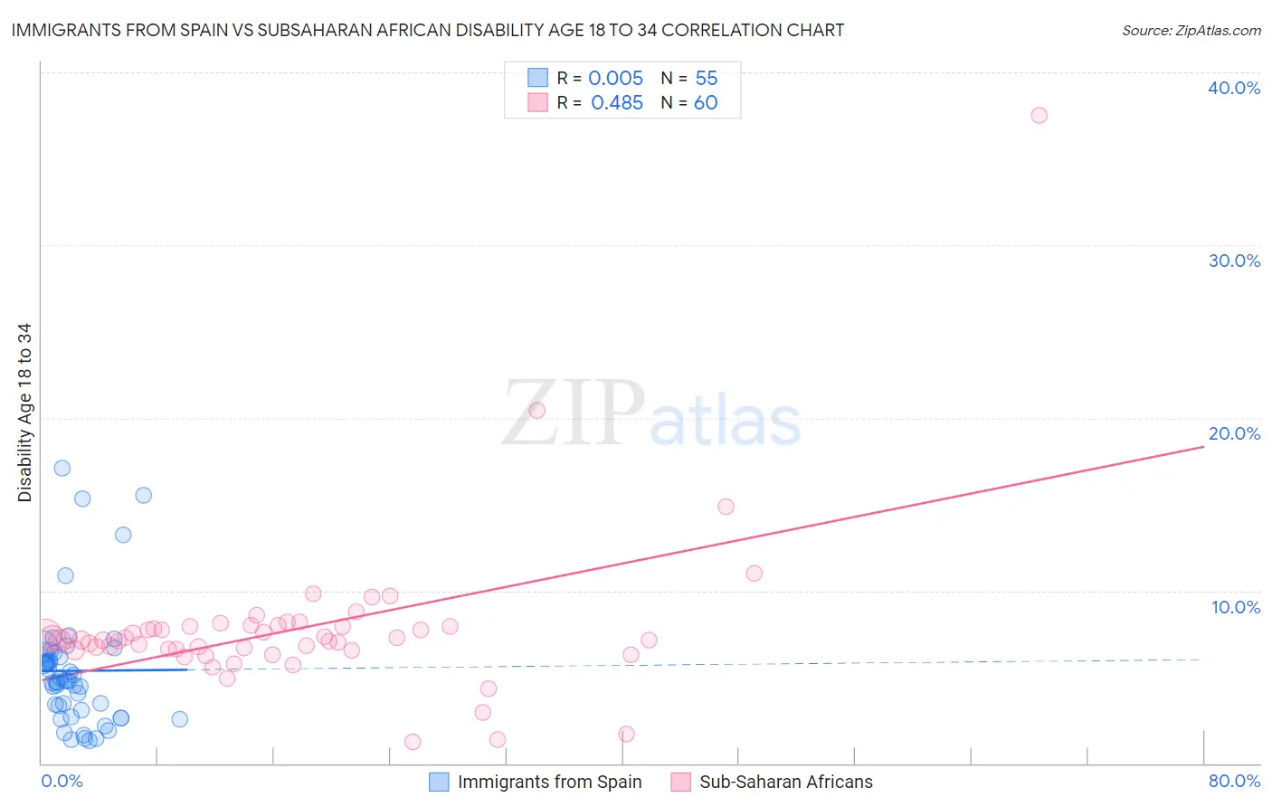 Immigrants from Spain vs Subsaharan African Disability Age 18 to 34