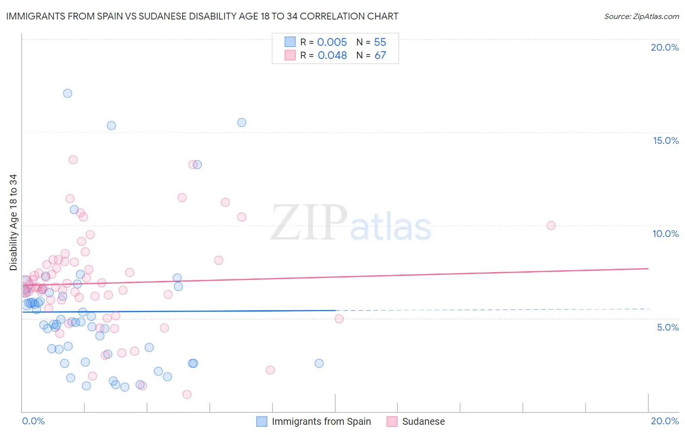 Immigrants from Spain vs Sudanese Disability Age 18 to 34