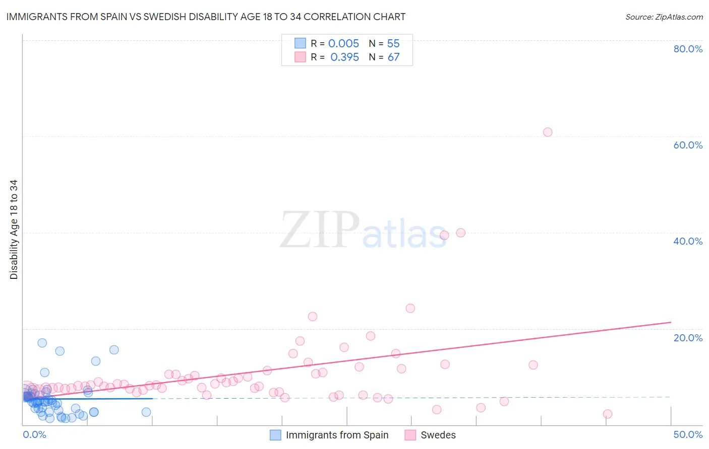 Immigrants from Spain vs Swedish Disability Age 18 to 34
