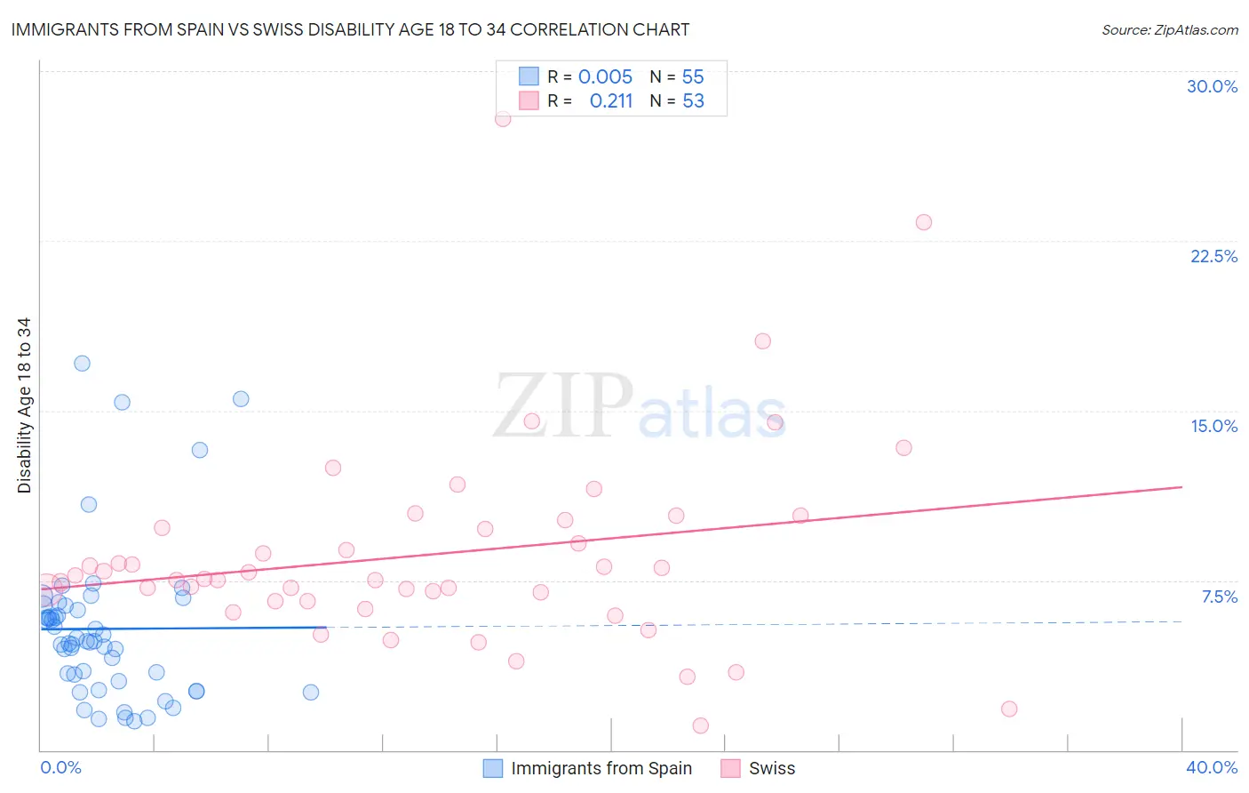 Immigrants from Spain vs Swiss Disability Age 18 to 34