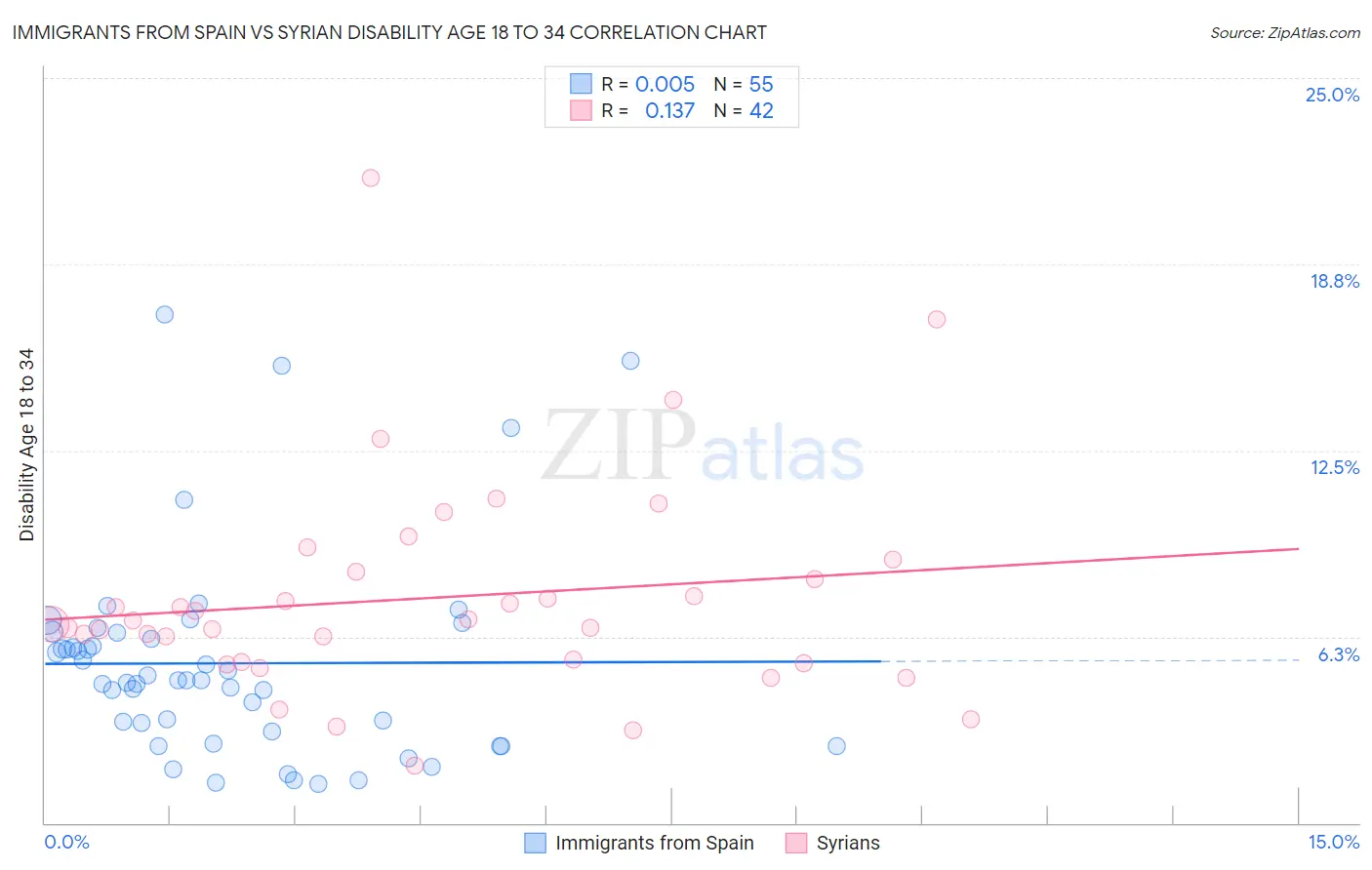 Immigrants from Spain vs Syrian Disability Age 18 to 34