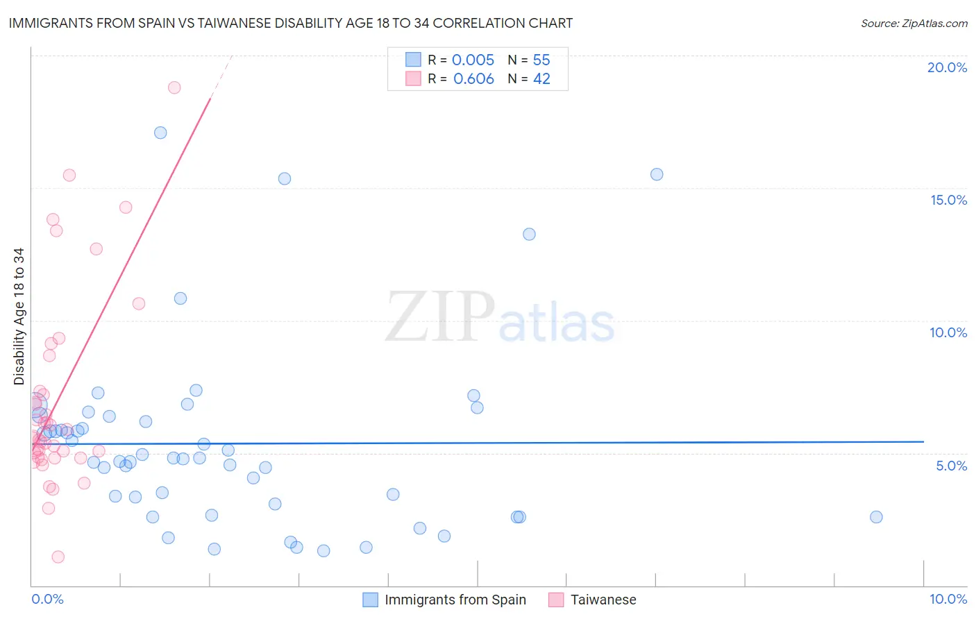 Immigrants from Spain vs Taiwanese Disability Age 18 to 34