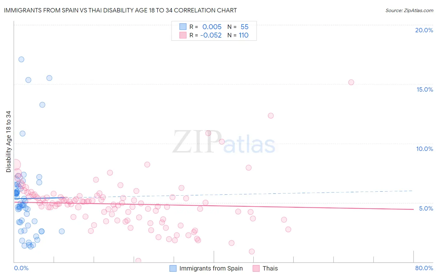 Immigrants from Spain vs Thai Disability Age 18 to 34