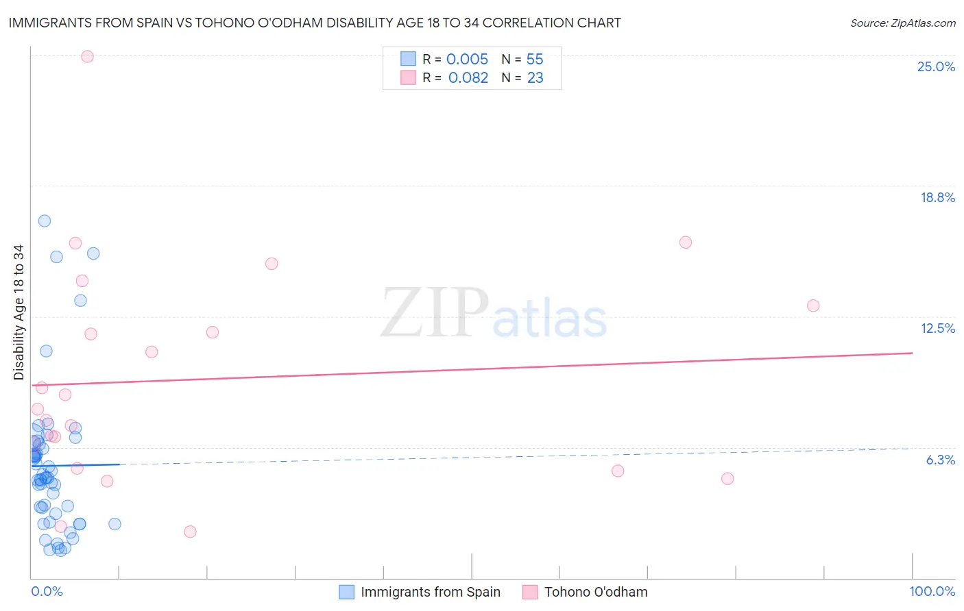Immigrants from Spain vs Tohono O'odham Disability Age 18 to 34