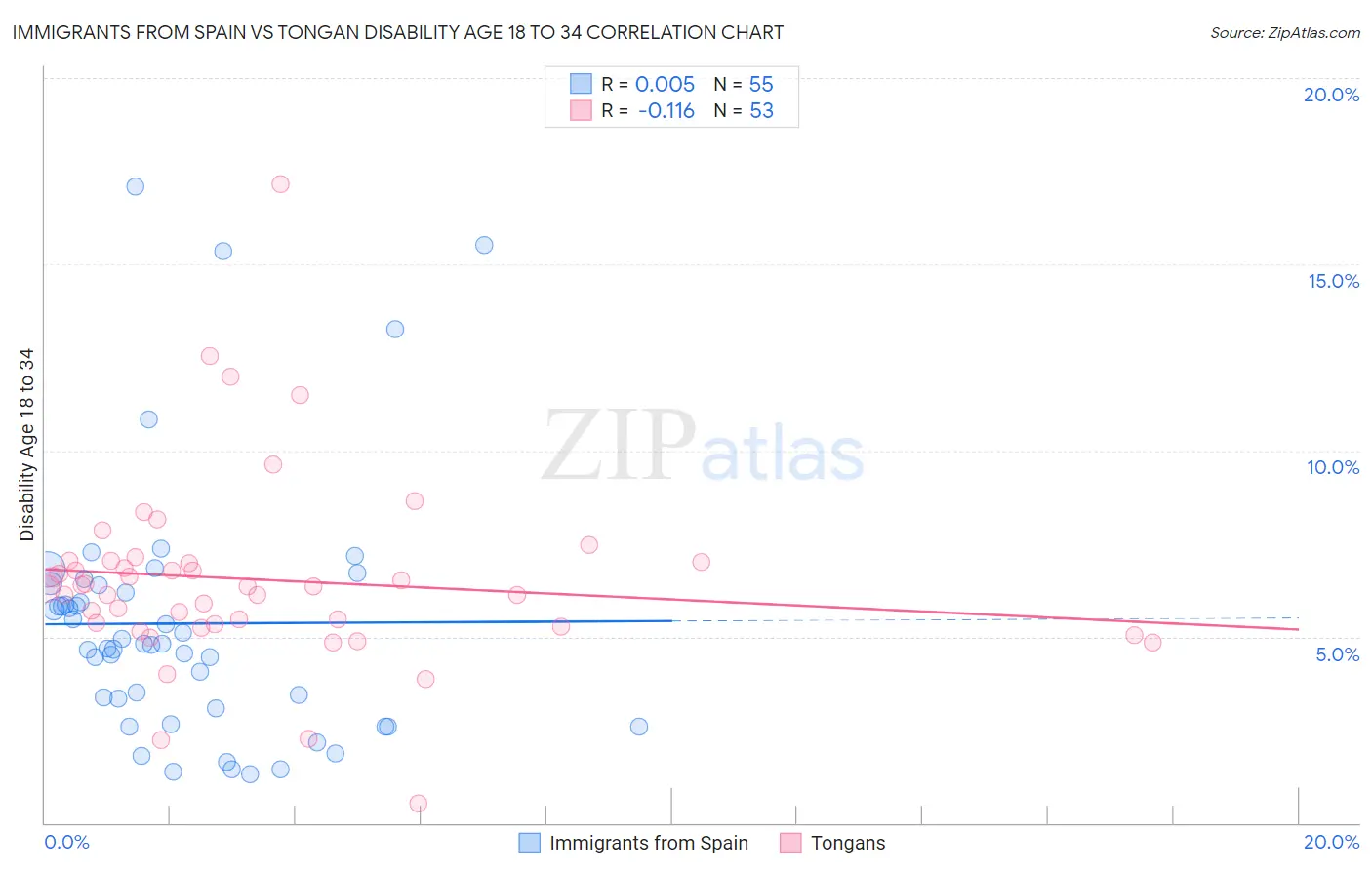 Immigrants from Spain vs Tongan Disability Age 18 to 34