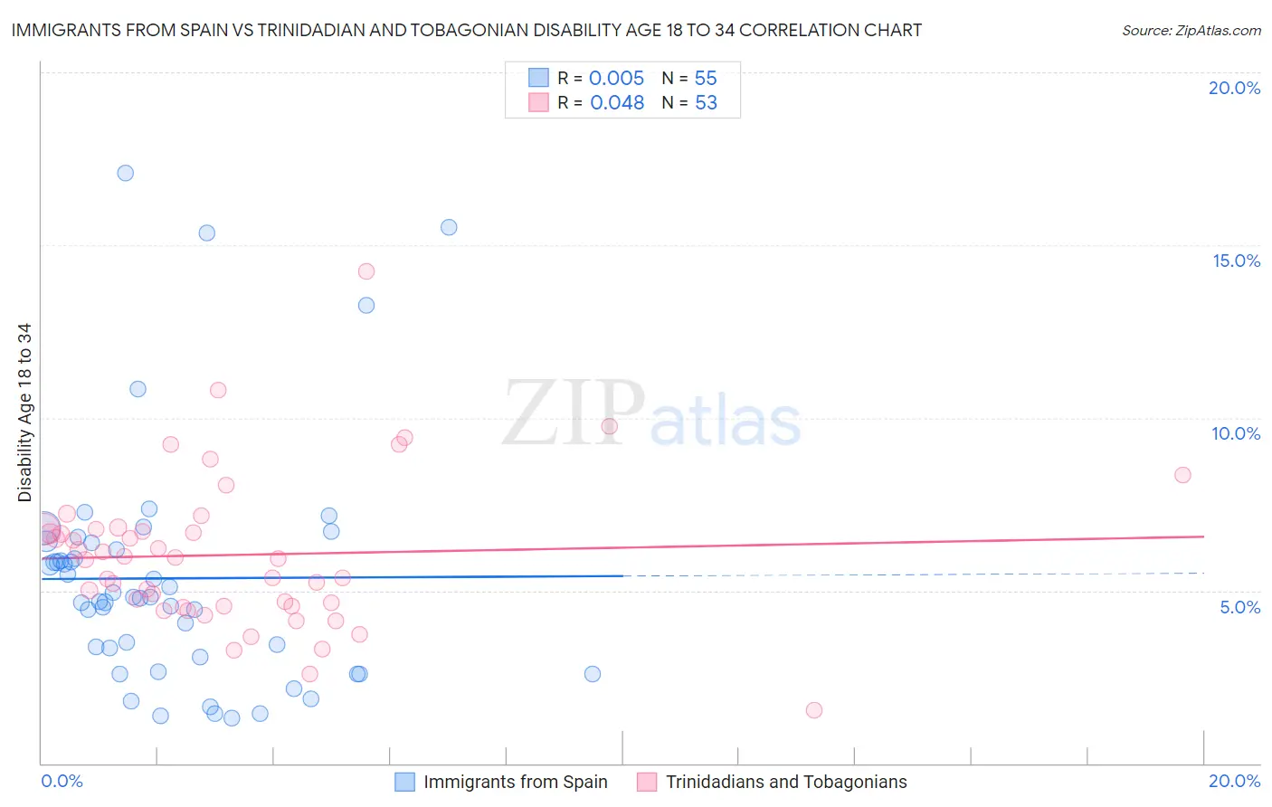 Immigrants from Spain vs Trinidadian and Tobagonian Disability Age 18 to 34