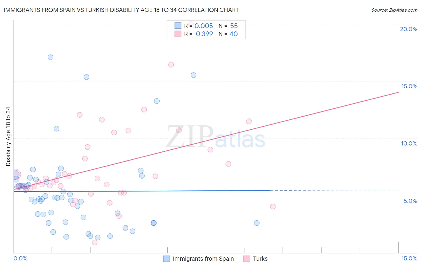 Immigrants from Spain vs Turkish Disability Age 18 to 34