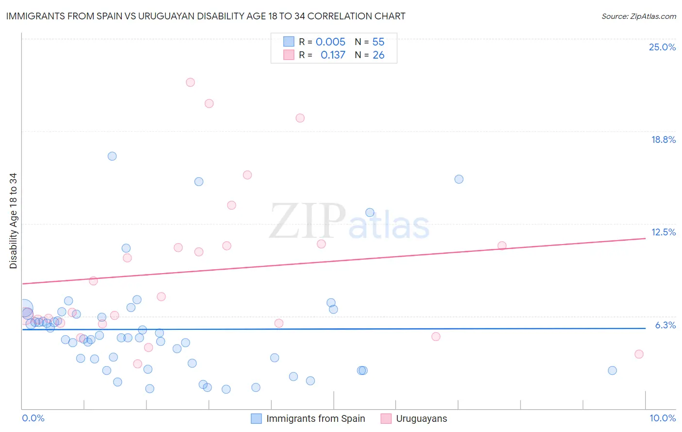 Immigrants from Spain vs Uruguayan Disability Age 18 to 34