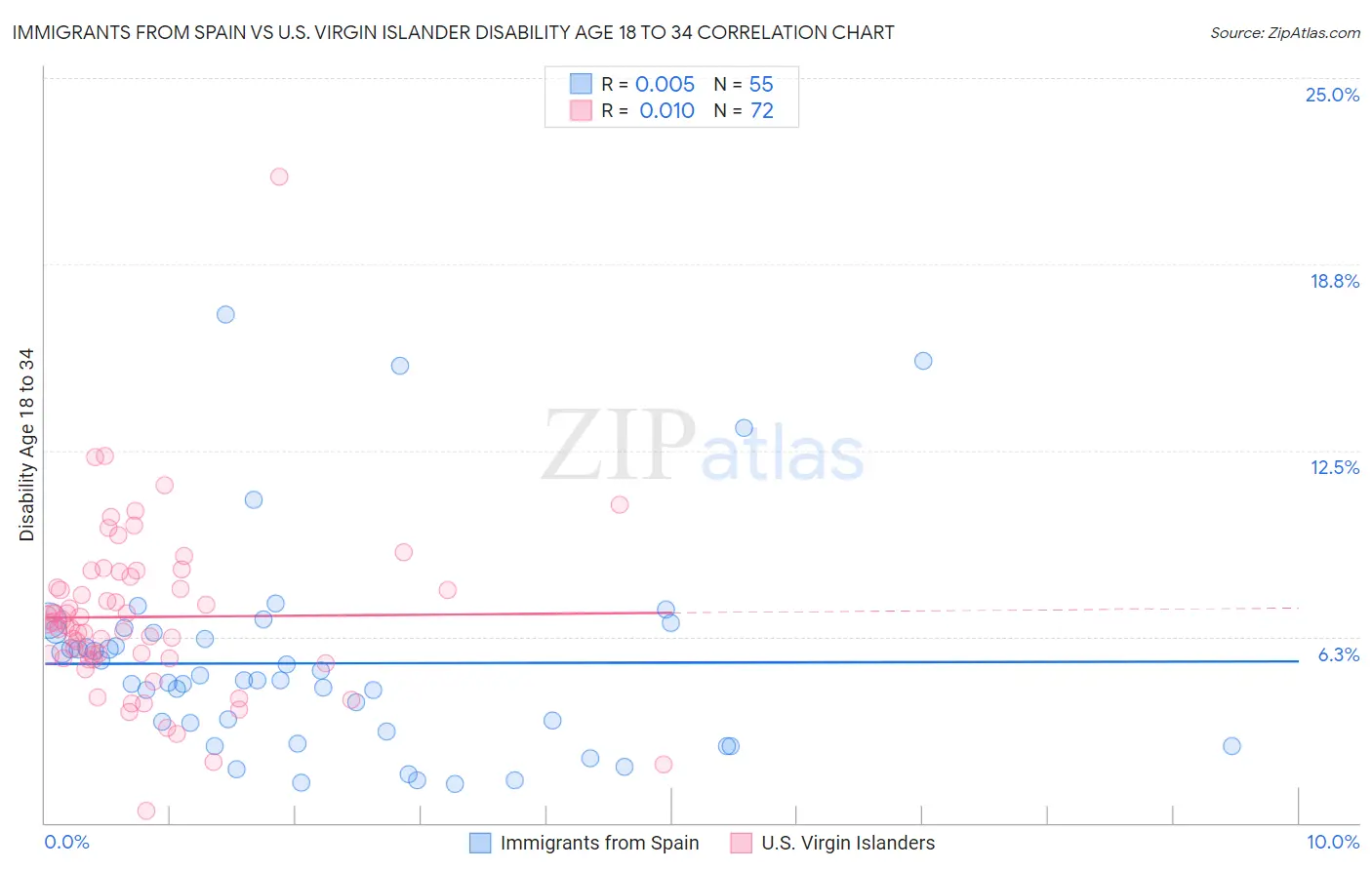 Immigrants from Spain vs U.S. Virgin Islander Disability Age 18 to 34