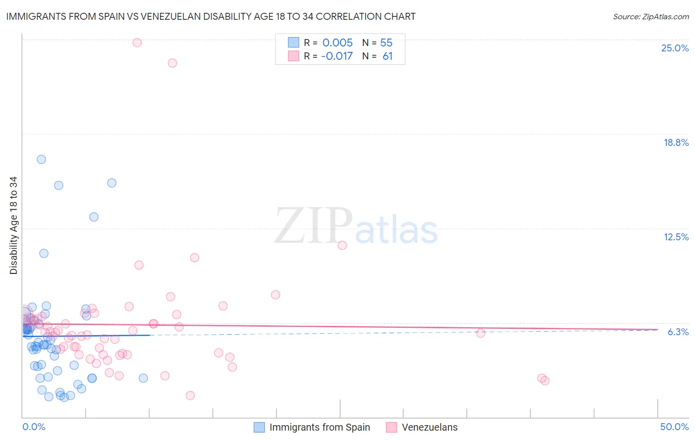 Immigrants from Spain vs Venezuelan Disability Age 18 to 34