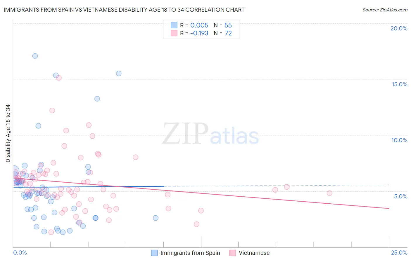 Immigrants from Spain vs Vietnamese Disability Age 18 to 34