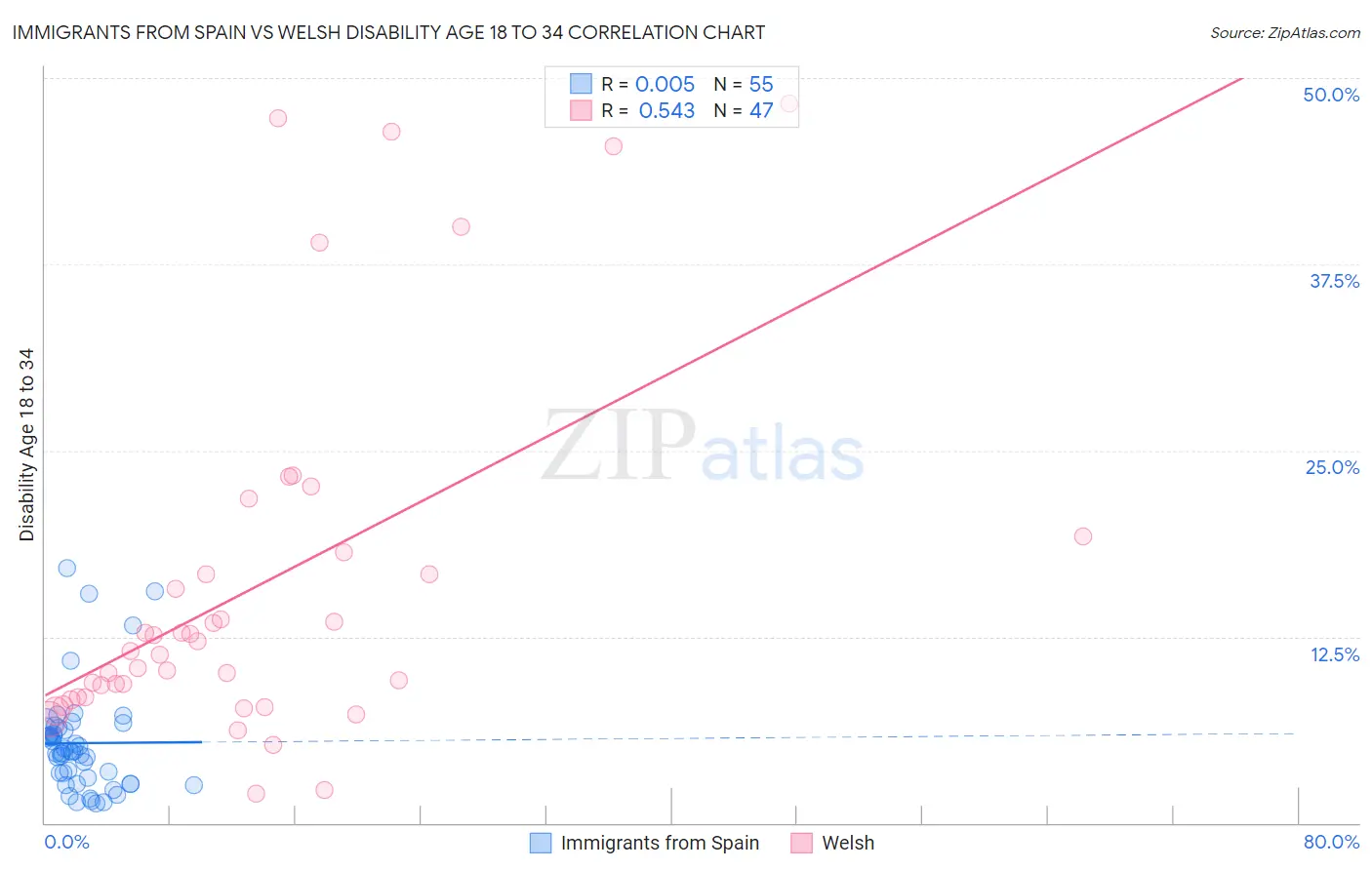 Immigrants from Spain vs Welsh Disability Age 18 to 34