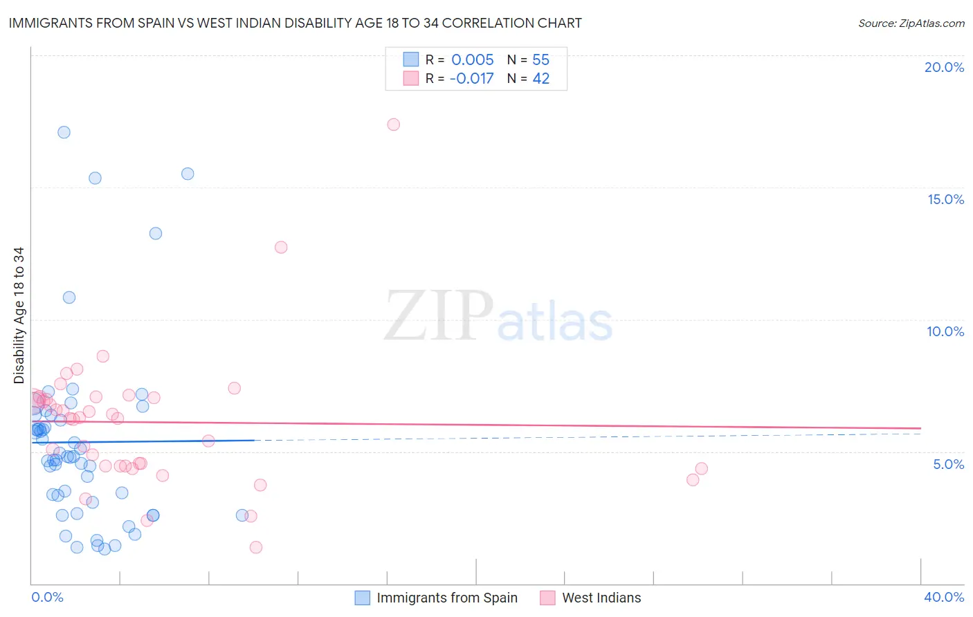 Immigrants from Spain vs West Indian Disability Age 18 to 34