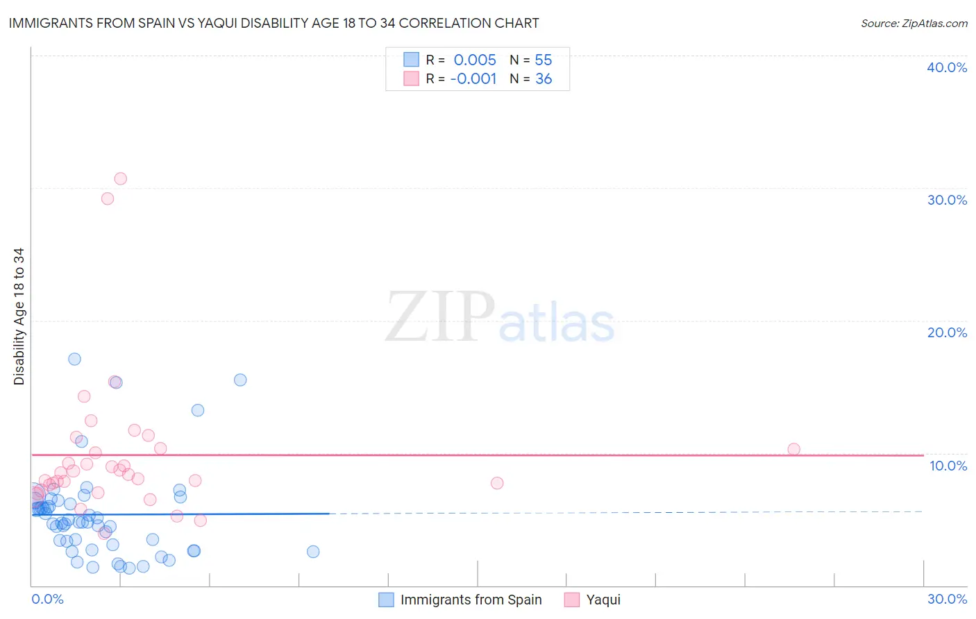 Immigrants from Spain vs Yaqui Disability Age 18 to 34