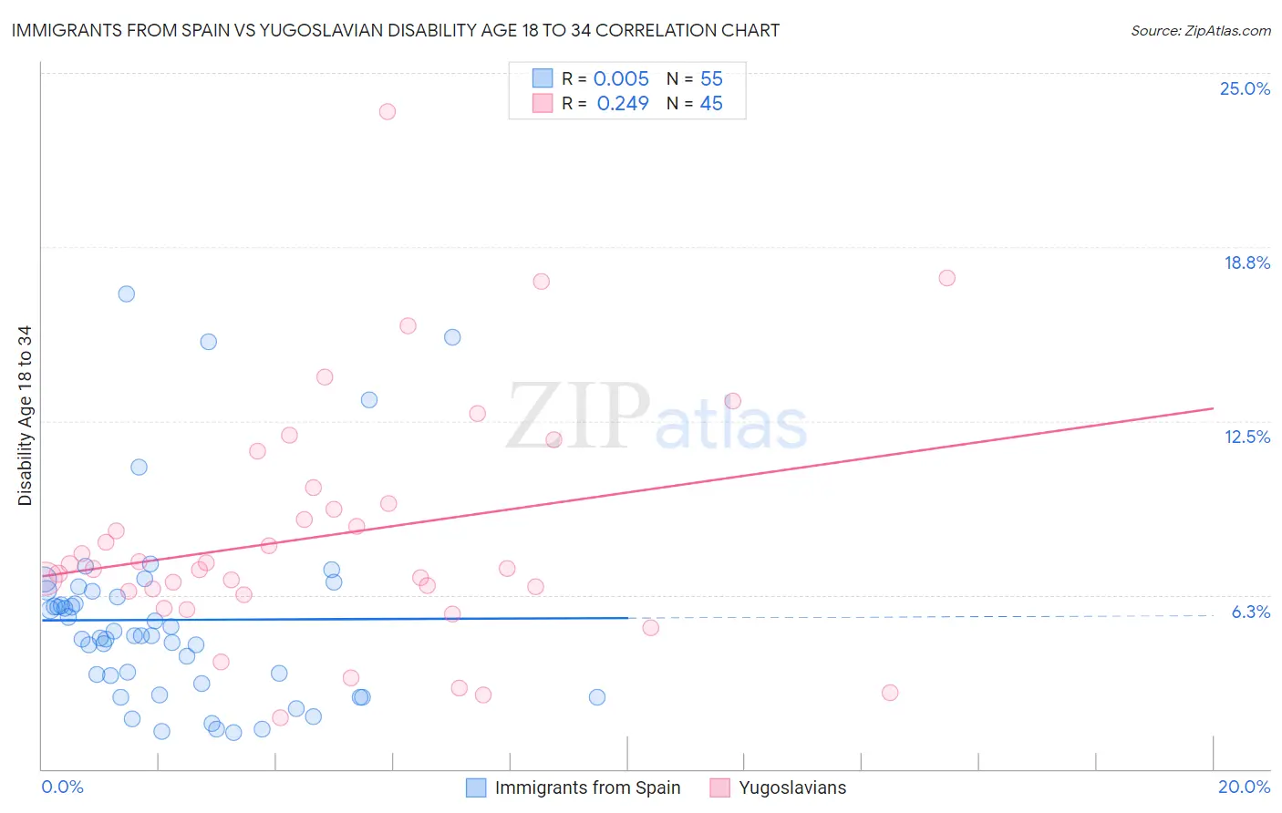 Immigrants from Spain vs Yugoslavian Disability Age 18 to 34