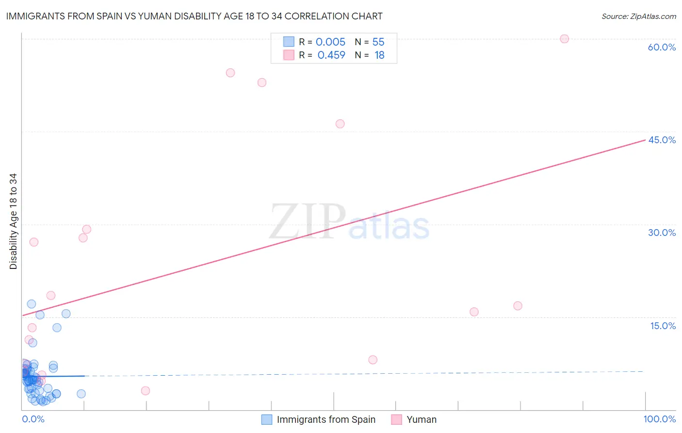 Immigrants from Spain vs Yuman Disability Age 18 to 34