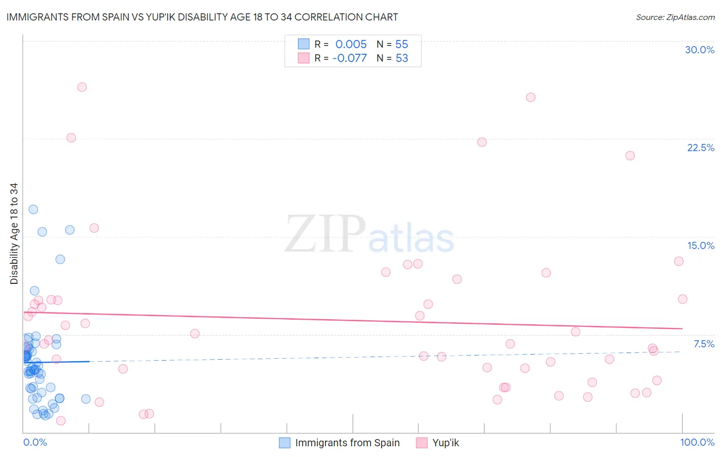 Immigrants from Spain vs Yup'ik Disability Age 18 to 34
