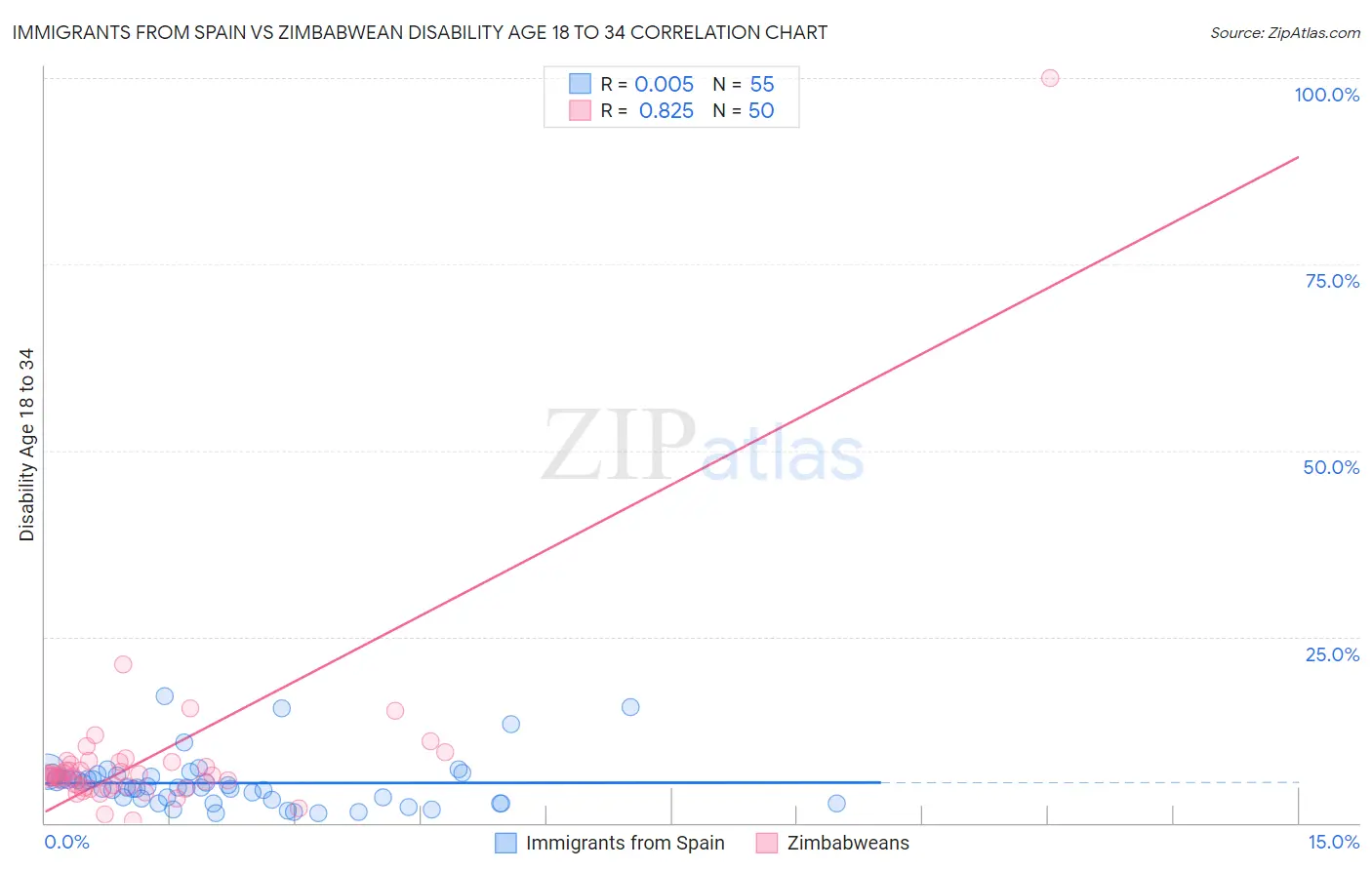 Immigrants from Spain vs Zimbabwean Disability Age 18 to 34