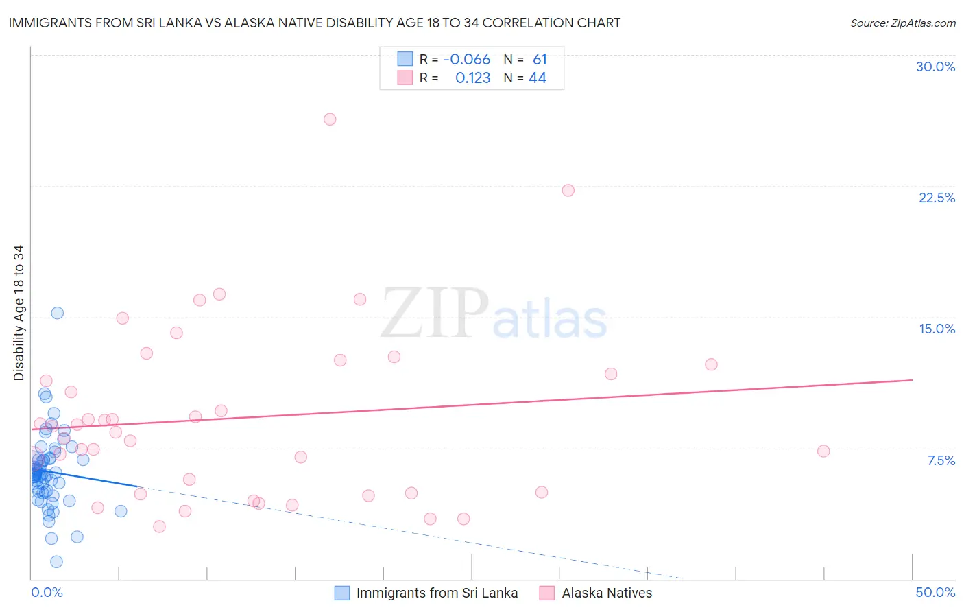 Immigrants from Sri Lanka vs Alaska Native Disability Age 18 to 34