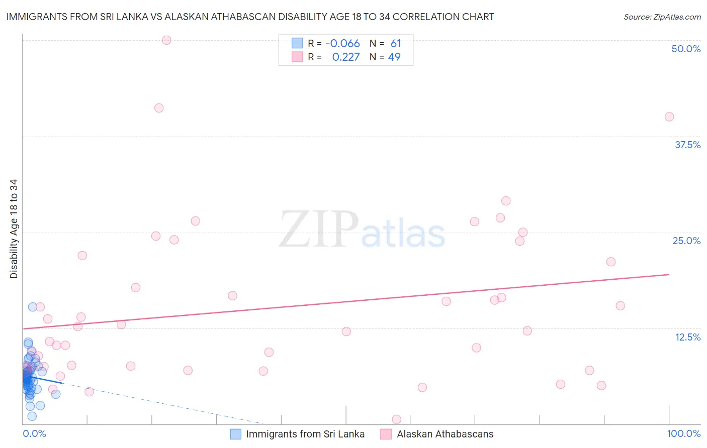 Immigrants from Sri Lanka vs Alaskan Athabascan Disability Age 18 to 34