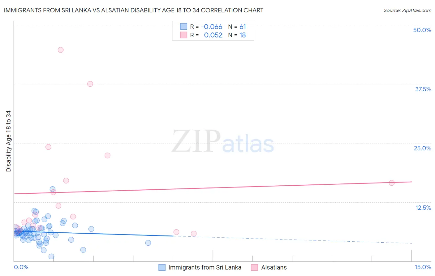 Immigrants from Sri Lanka vs Alsatian Disability Age 18 to 34