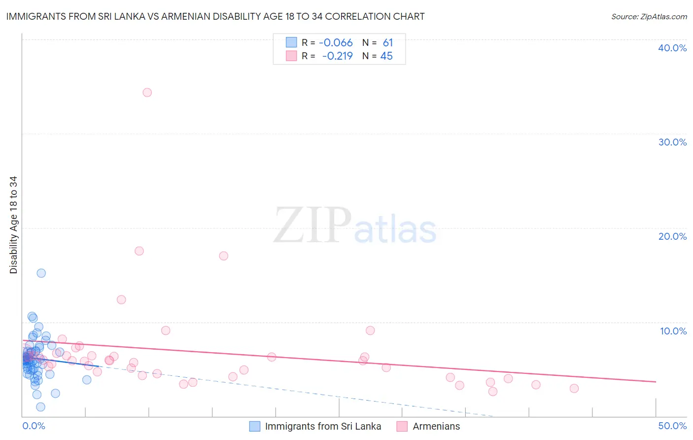 Immigrants from Sri Lanka vs Armenian Disability Age 18 to 34