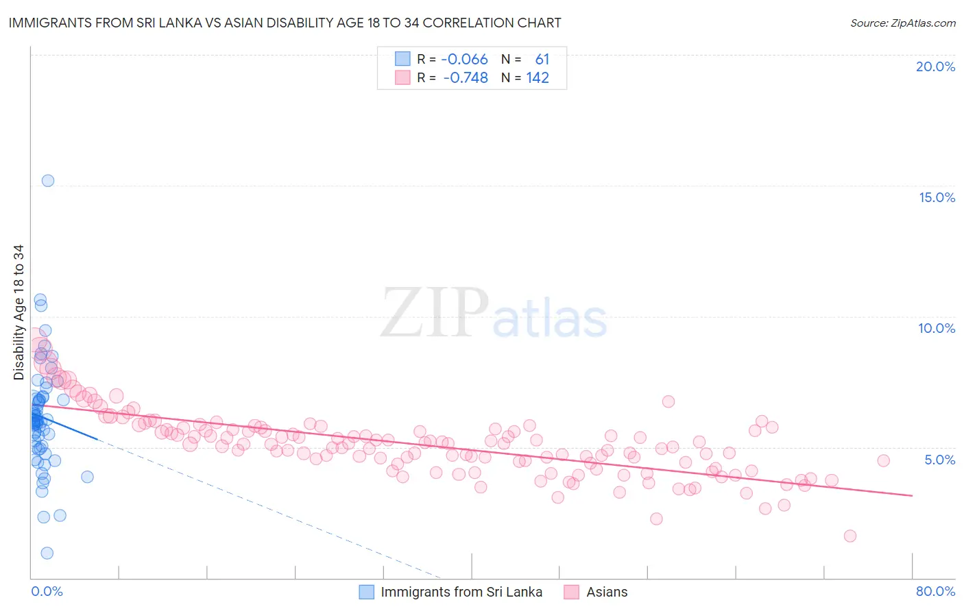 Immigrants from Sri Lanka vs Asian Disability Age 18 to 34