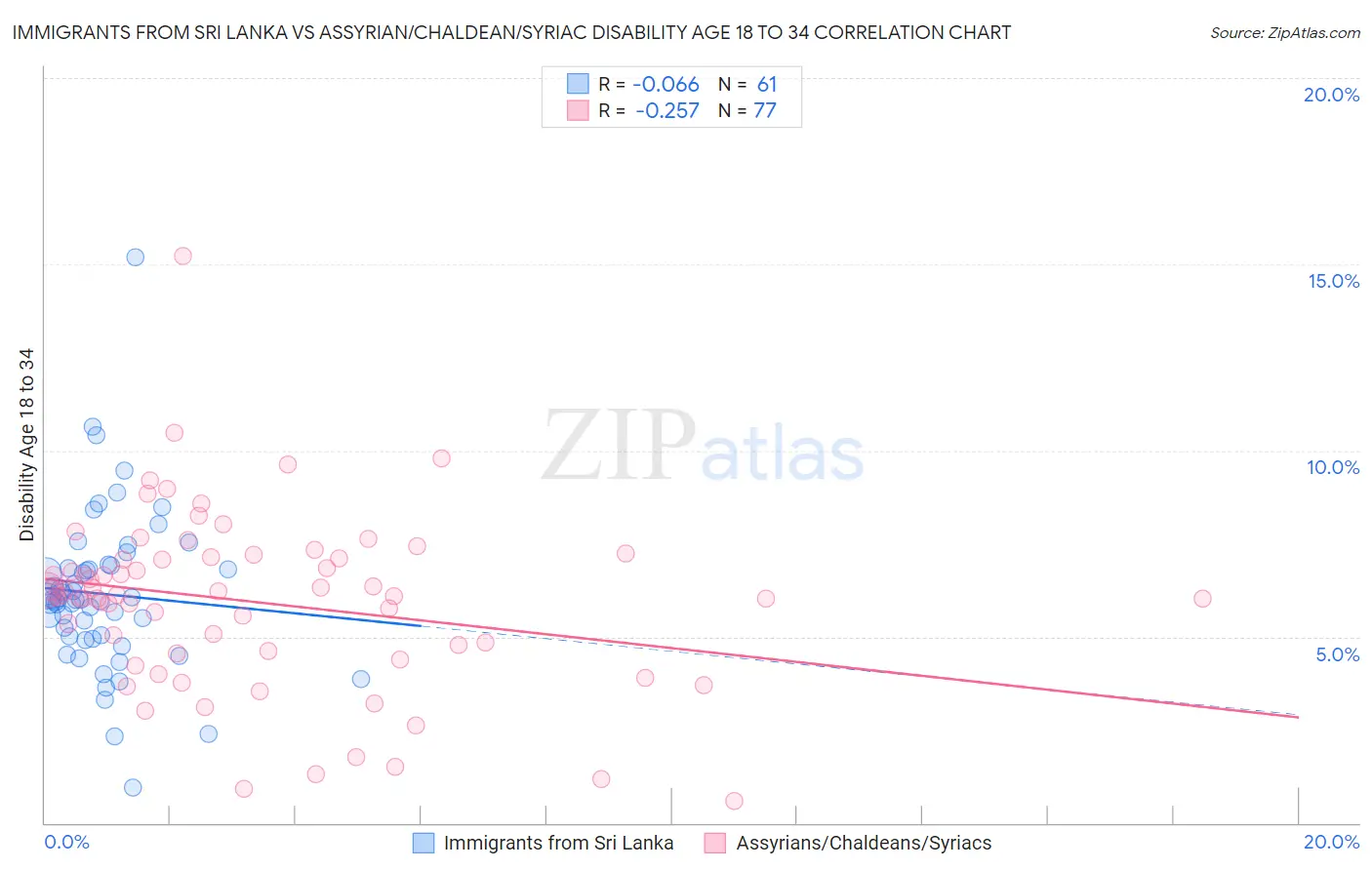 Immigrants from Sri Lanka vs Assyrian/Chaldean/Syriac Disability Age 18 to 34