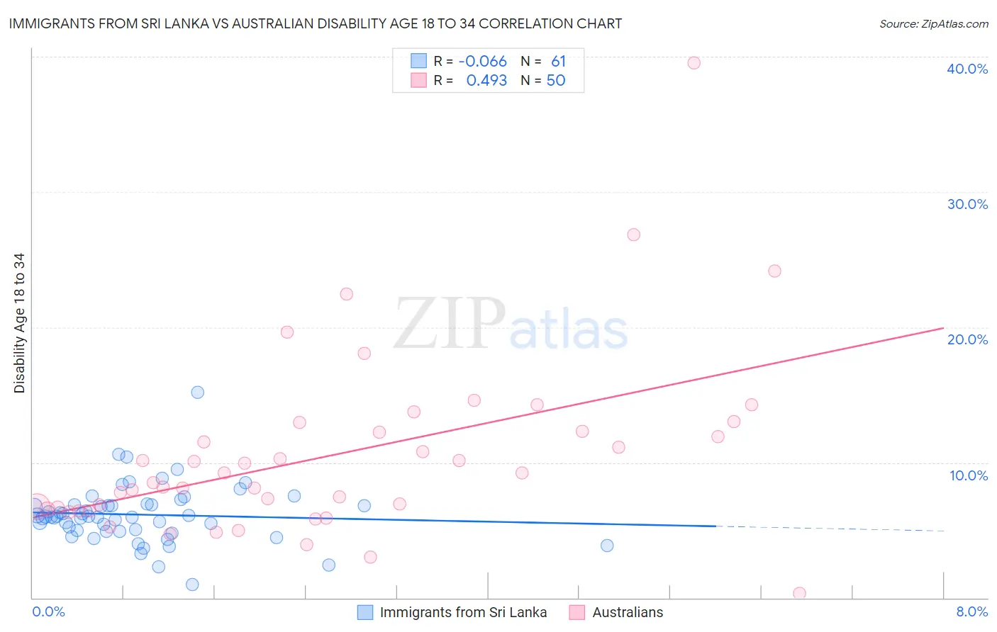 Immigrants from Sri Lanka vs Australian Disability Age 18 to 34