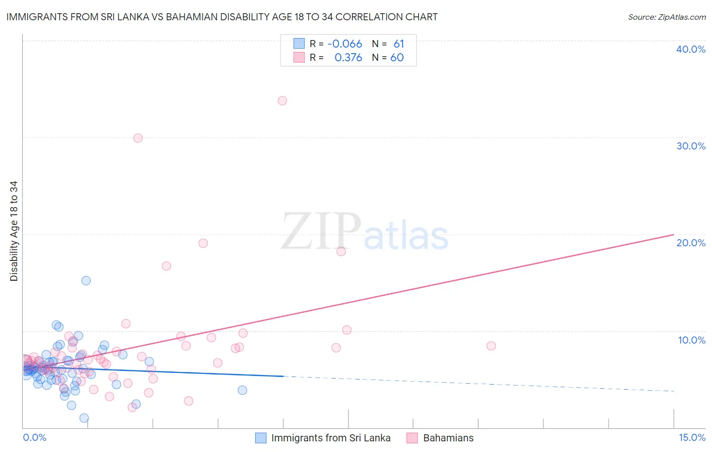 Immigrants from Sri Lanka vs Bahamian Disability Age 18 to 34