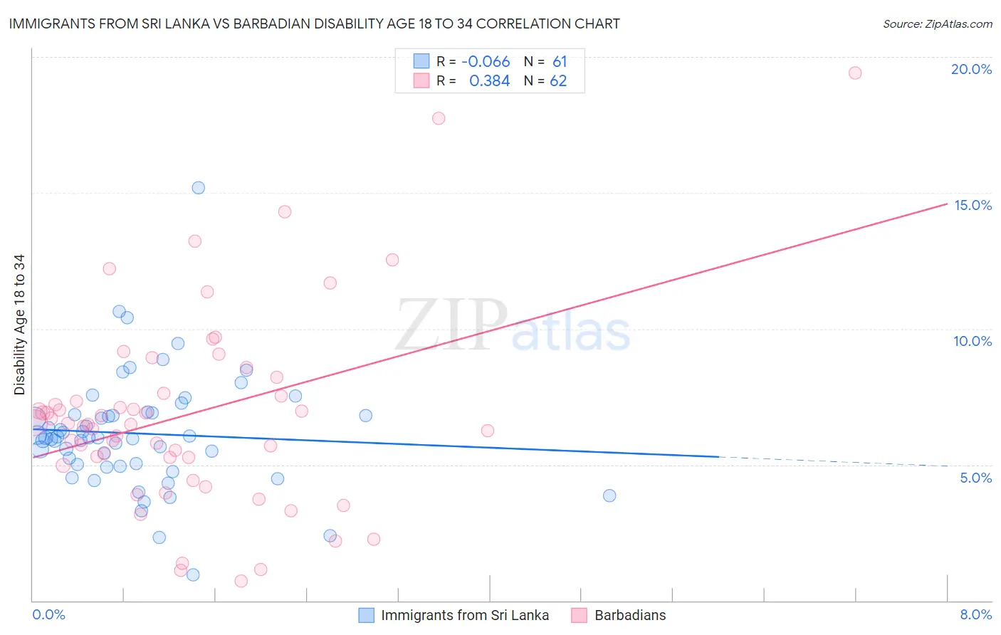 Immigrants from Sri Lanka vs Barbadian Disability Age 18 to 34