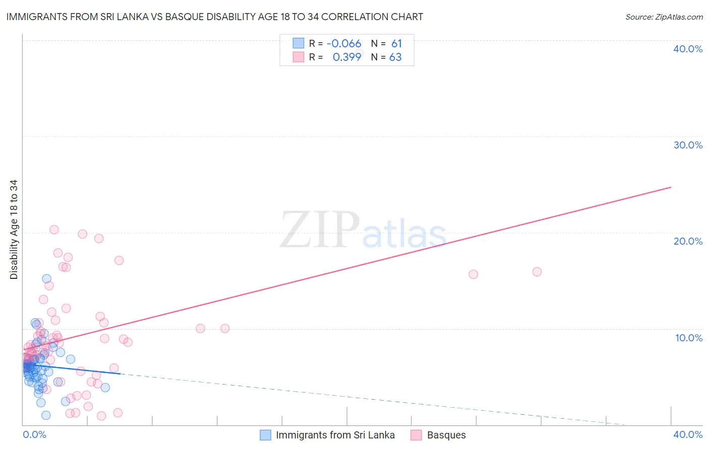 Immigrants from Sri Lanka vs Basque Disability Age 18 to 34