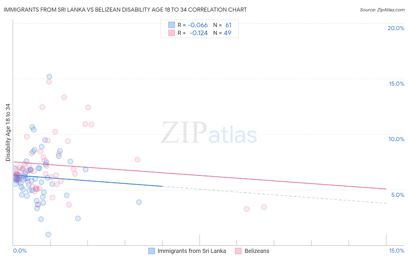 Immigrants from Sri Lanka vs Belizean Disability Age 18 to 34