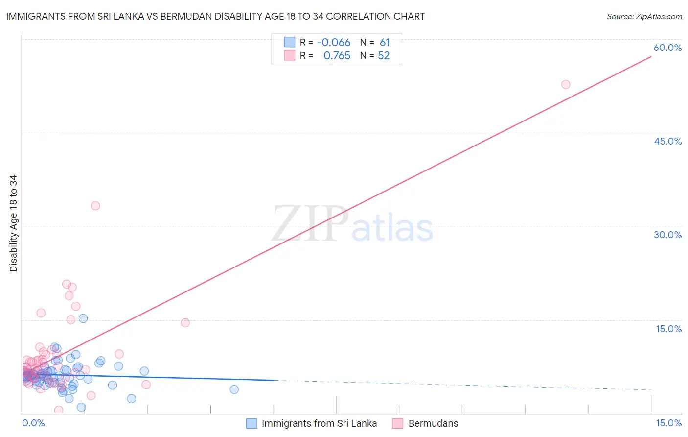 Immigrants from Sri Lanka vs Bermudan Disability Age 18 to 34