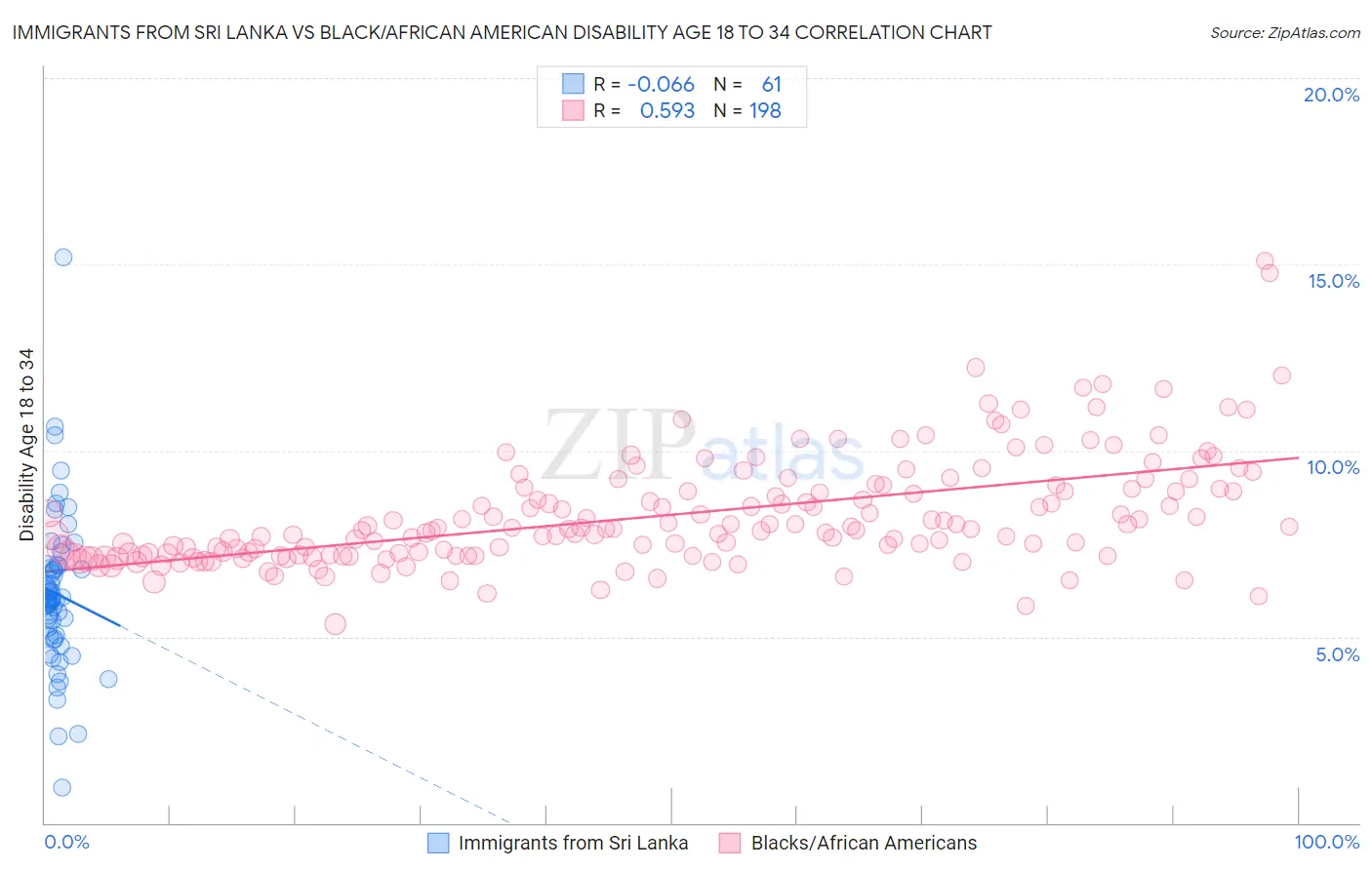 Immigrants from Sri Lanka vs Black/African American Disability Age 18 to 34