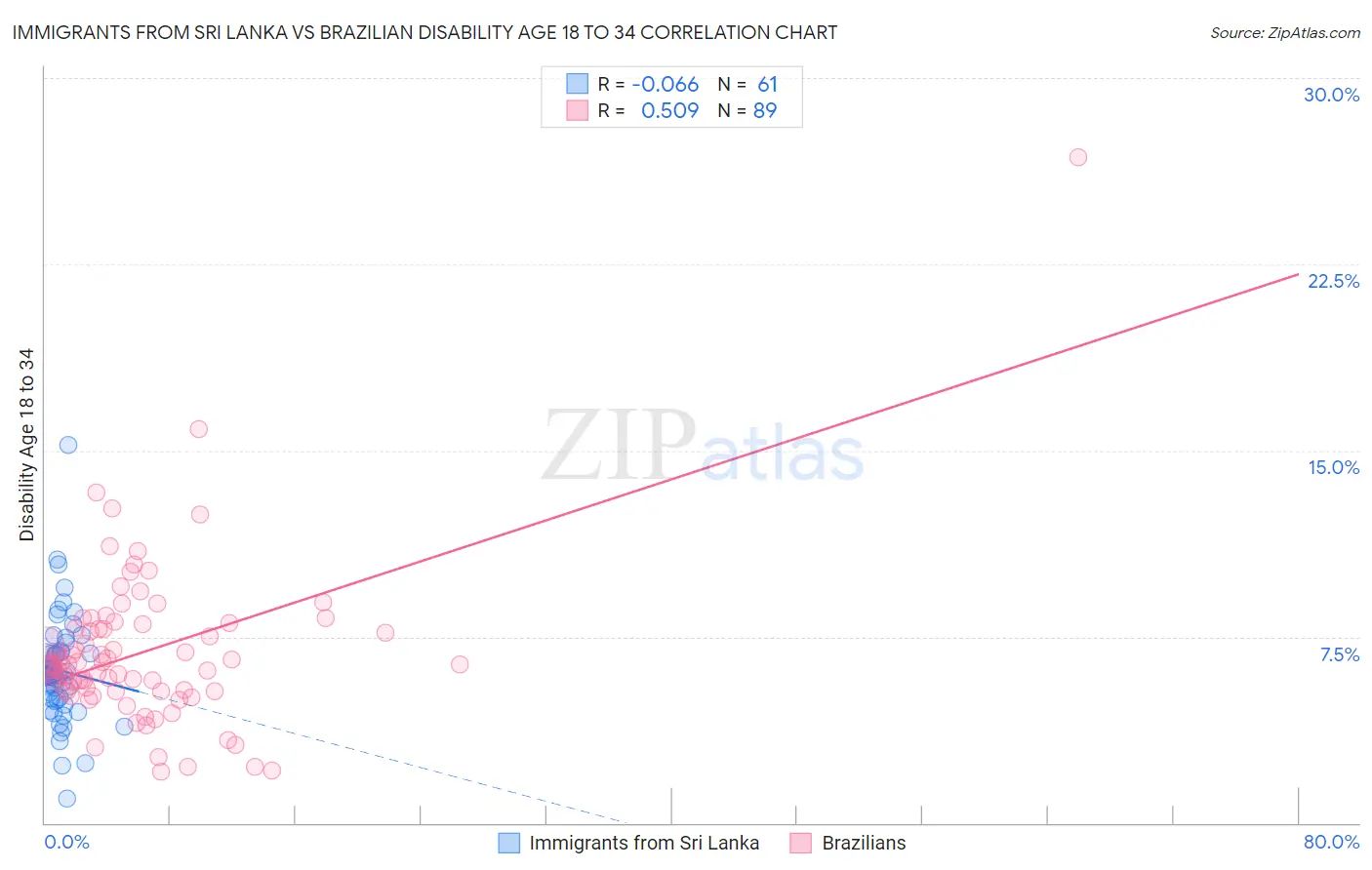 Immigrants from Sri Lanka vs Brazilian Disability Age 18 to 34