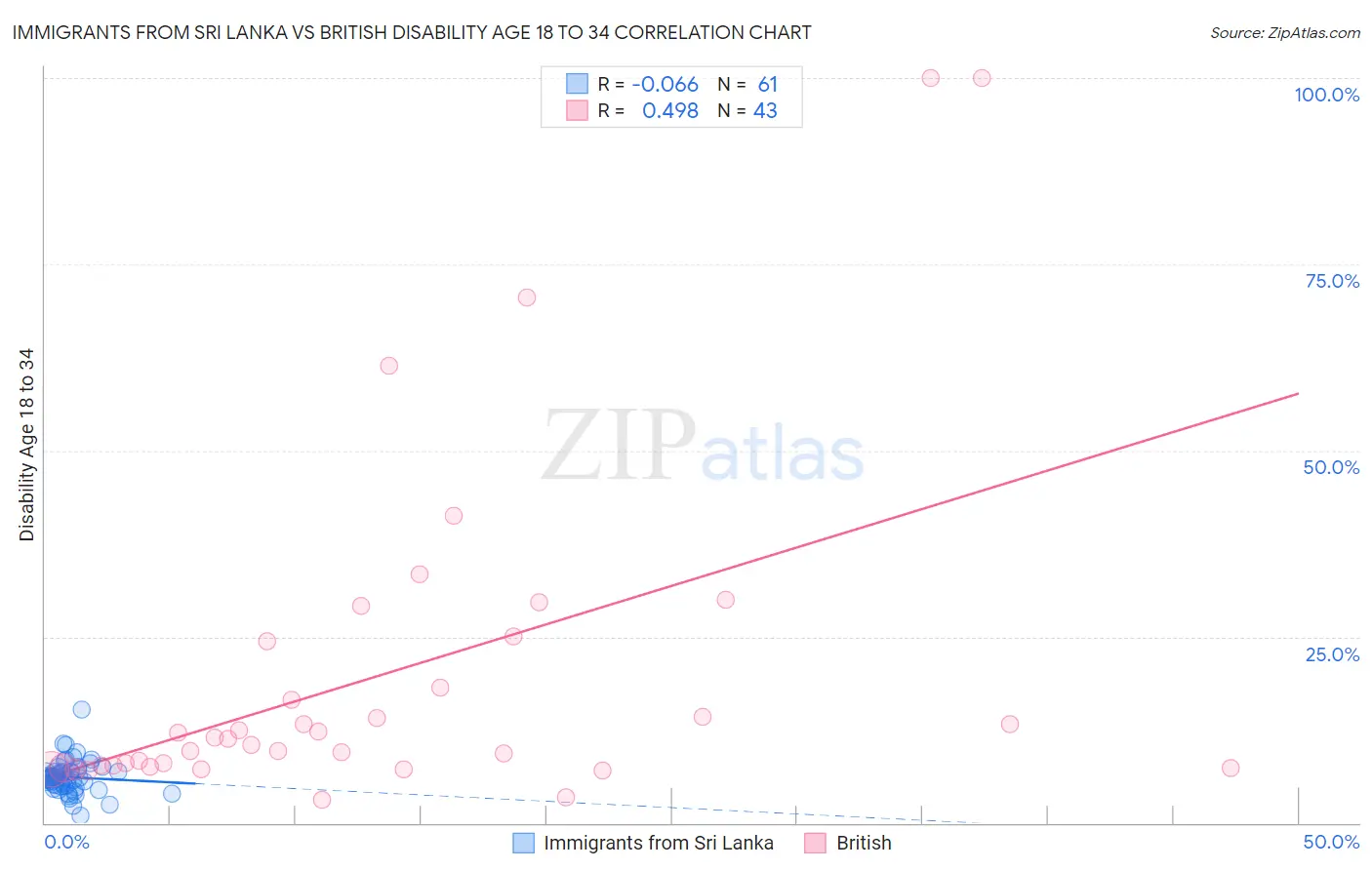 Immigrants from Sri Lanka vs British Disability Age 18 to 34
