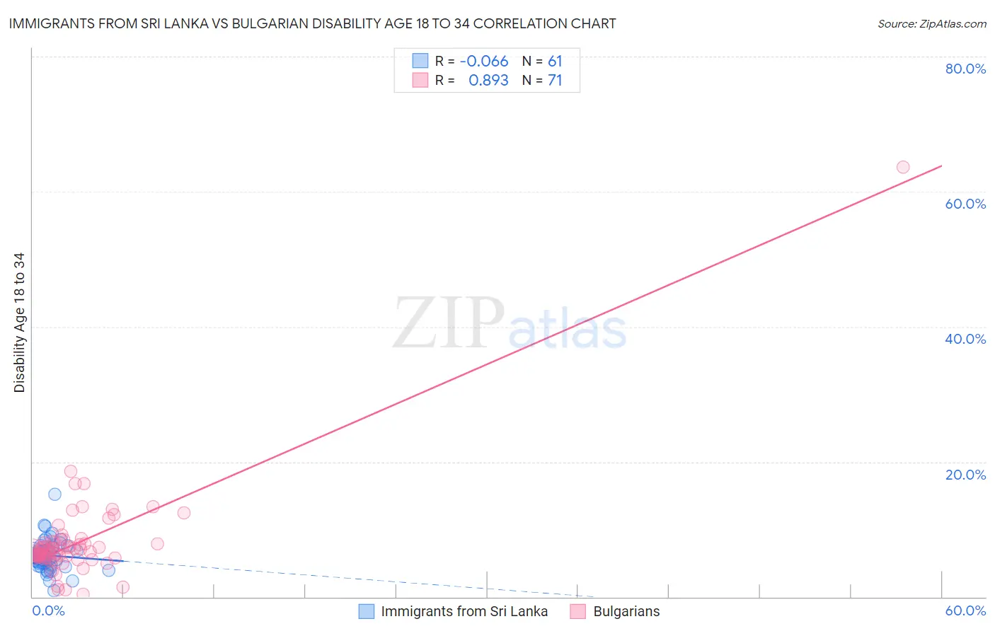 Immigrants from Sri Lanka vs Bulgarian Disability Age 18 to 34