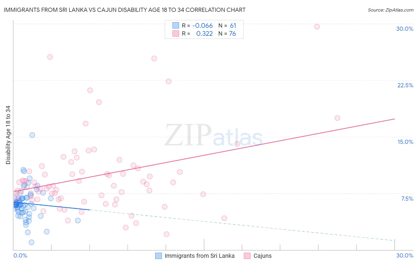 Immigrants from Sri Lanka vs Cajun Disability Age 18 to 34