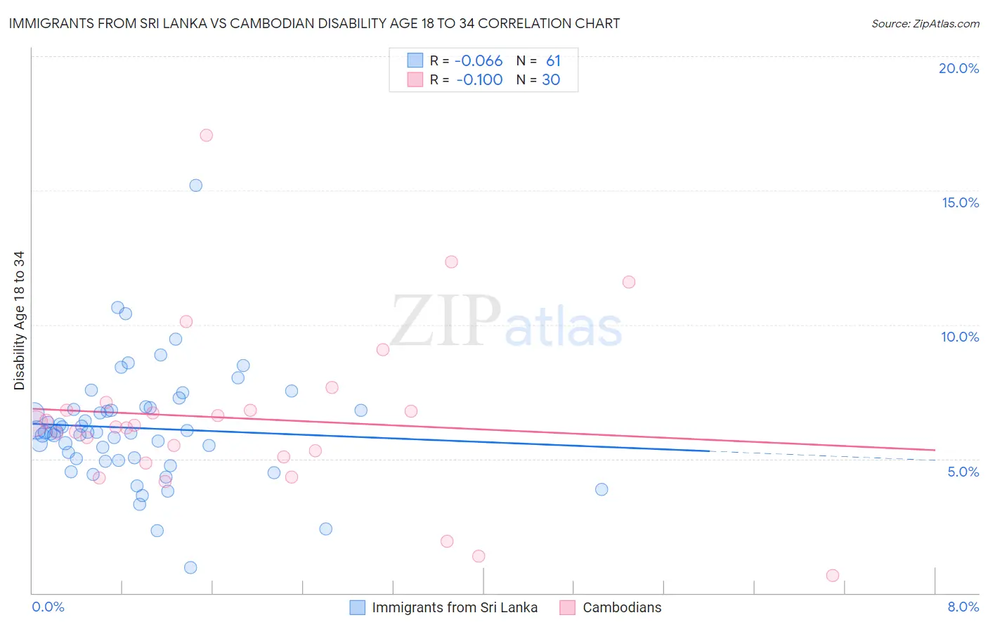 Immigrants from Sri Lanka vs Cambodian Disability Age 18 to 34