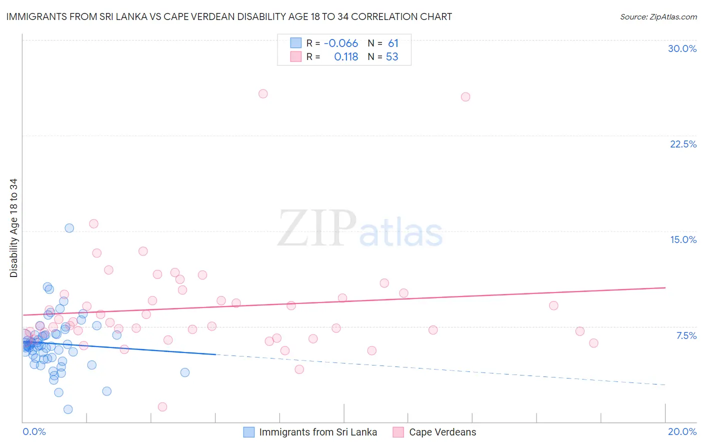 Immigrants from Sri Lanka vs Cape Verdean Disability Age 18 to 34