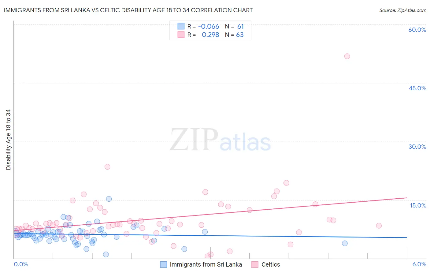 Immigrants from Sri Lanka vs Celtic Disability Age 18 to 34