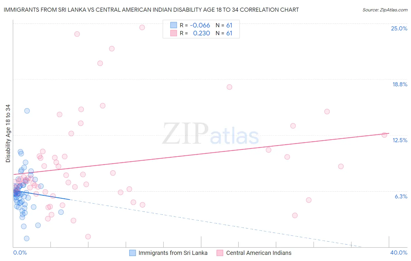 Immigrants from Sri Lanka vs Central American Indian Disability Age 18 to 34