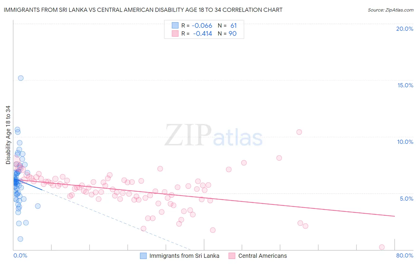 Immigrants from Sri Lanka vs Central American Disability Age 18 to 34