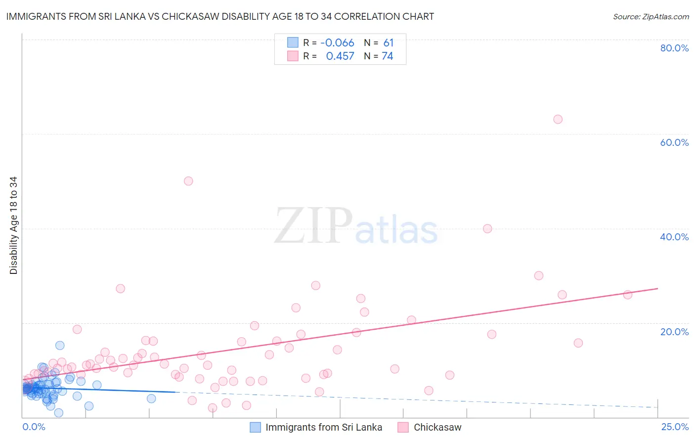 Immigrants from Sri Lanka vs Chickasaw Disability Age 18 to 34