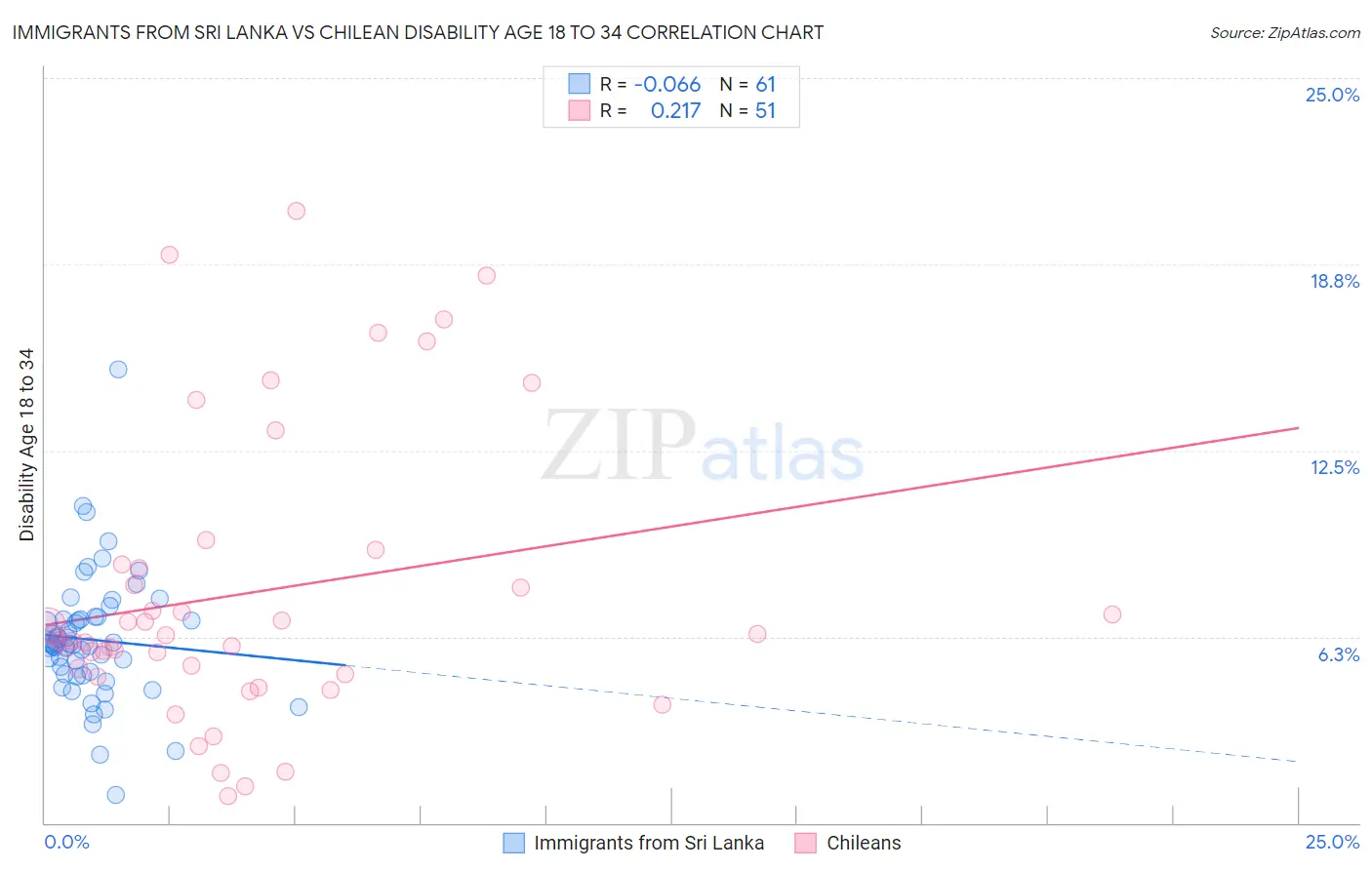 Immigrants from Sri Lanka vs Chilean Disability Age 18 to 34
