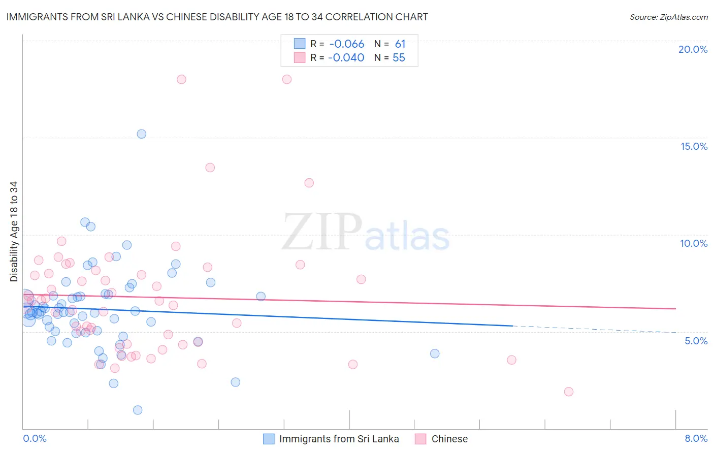 Immigrants from Sri Lanka vs Chinese Disability Age 18 to 34