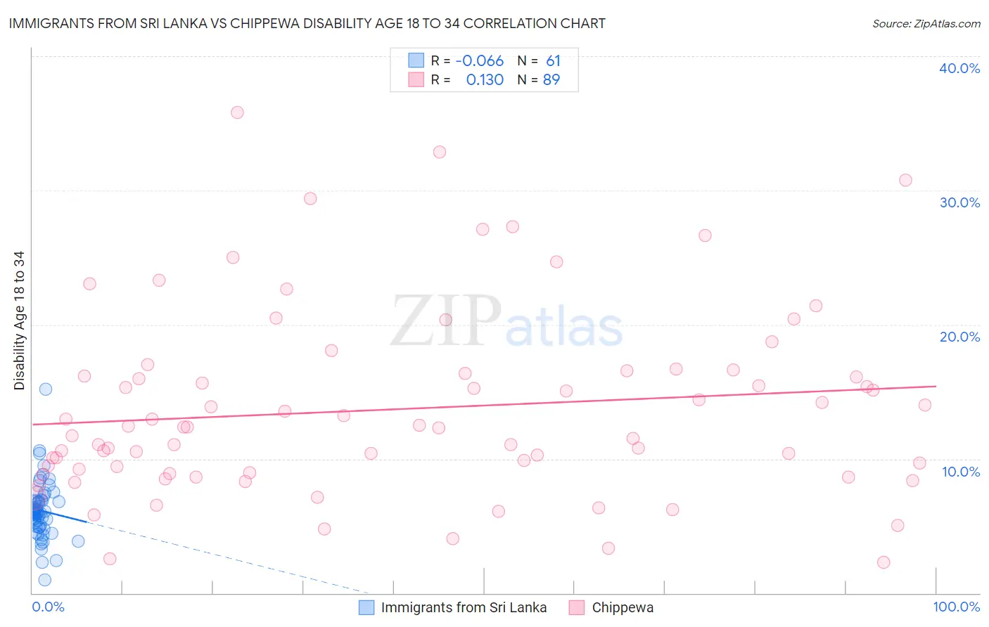 Immigrants from Sri Lanka vs Chippewa Disability Age 18 to 34