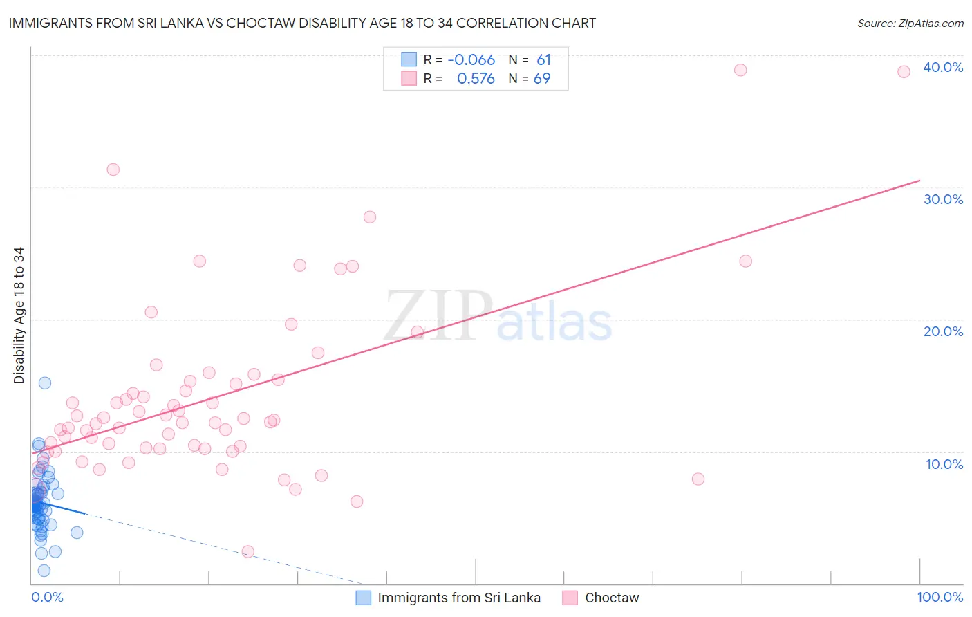 Immigrants from Sri Lanka vs Choctaw Disability Age 18 to 34